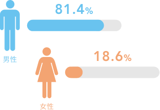 男性81.4%、女性16.8%