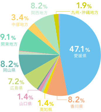 年代、20代11%、30代29.2%、40代35.4%、50代19.6%