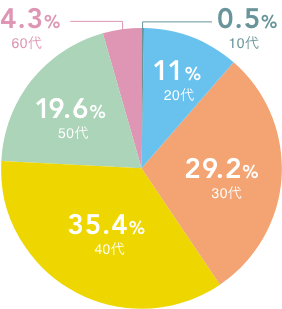 参加者の主な活動地域:愛媛県47.1%、香川県8.2%、高知県1.4%、山口県1.4%他